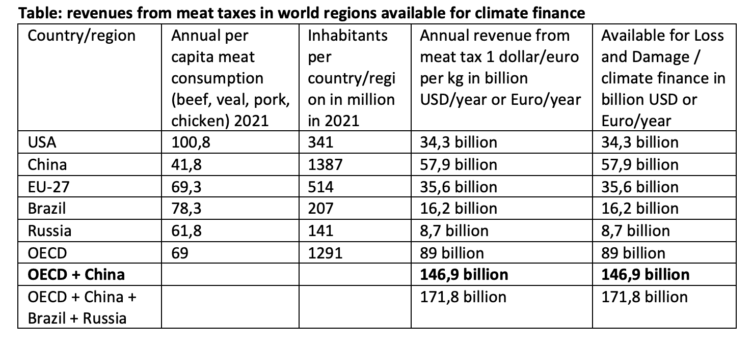 meattaxrevenues_climatefinance.png