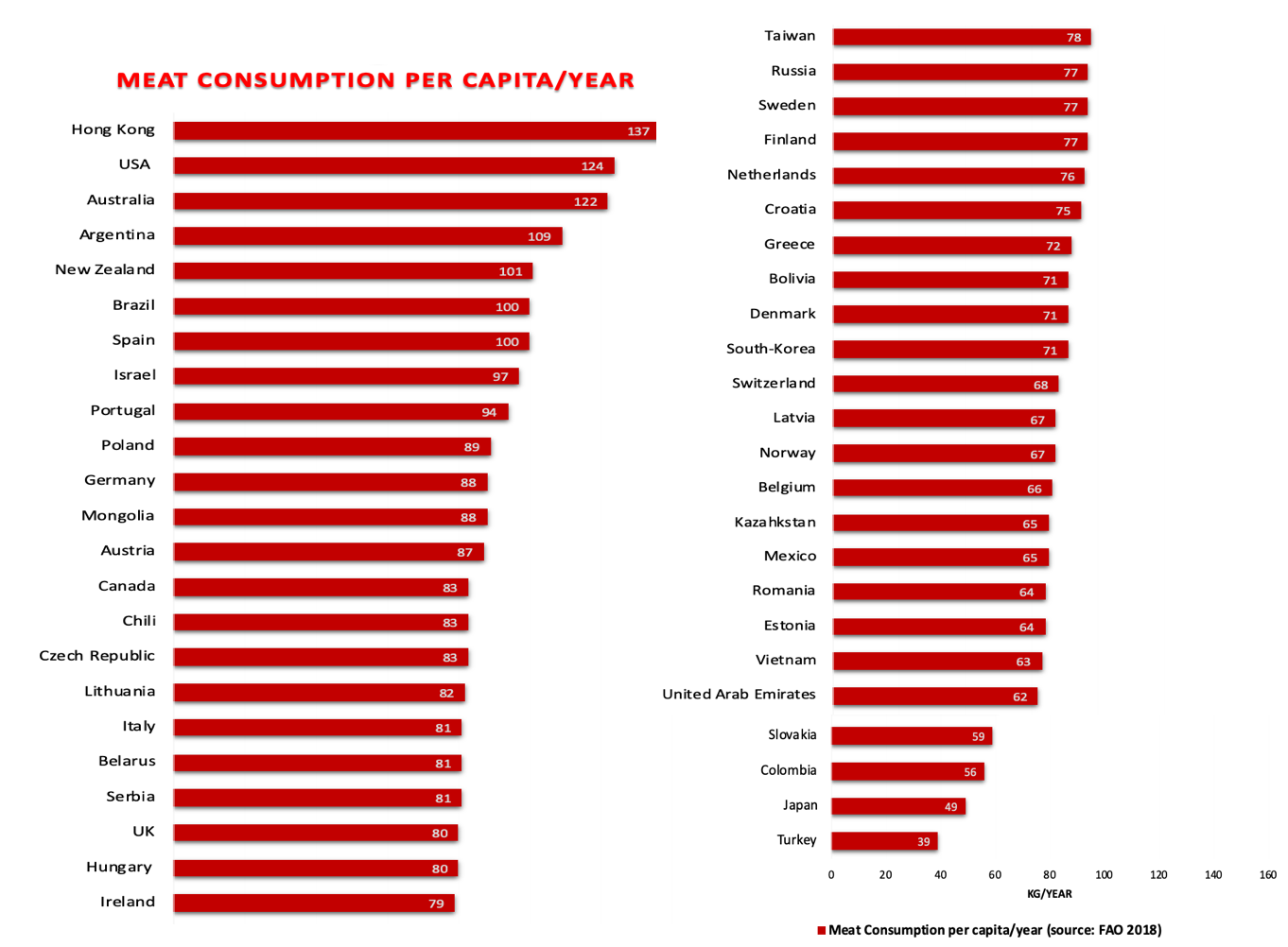 who eat the most meat? 50 countries.png