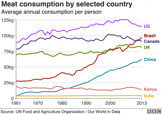 increase-meat-105471775-consumption-nc-1575666609.png